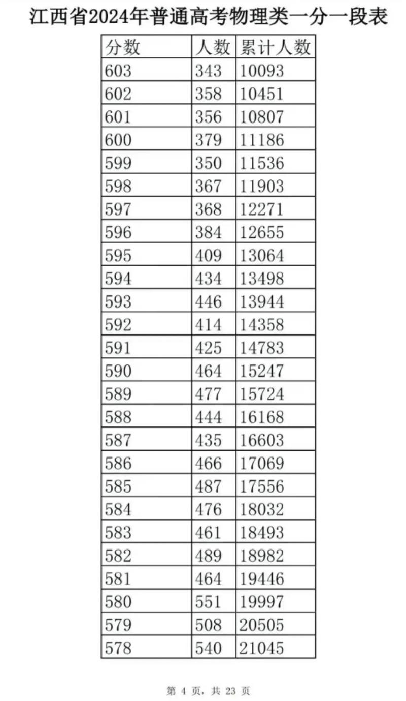 2026江西高考一分一段表在哪查(最新查询入口) 第1张 2026江西高考一分一段表在哪查(最新查询入口) 第1张