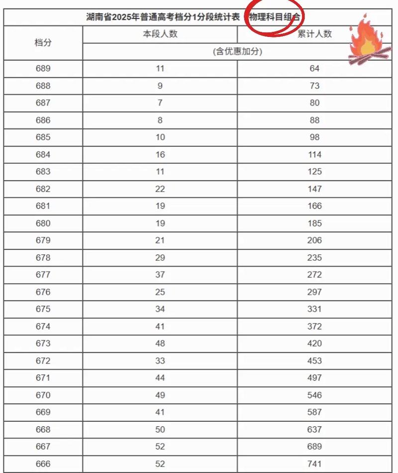 湖南省教育考试院2026高考一分一段表查询入口  第1张
