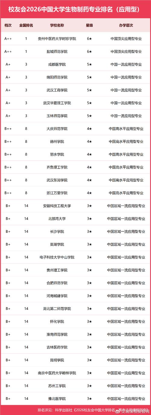 吉林中药制药专业大专院校排名及分数线（2026最新名单）  第1张