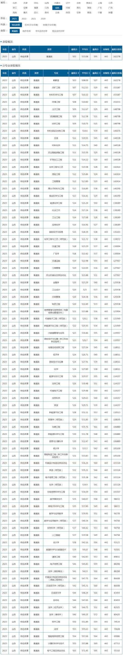 2026山东理工大学各专业在辽宁招生人数、录取分数线(附:招生计划表) 第1张 2026山东理工大学各专业在辽宁招生人数、录取分数线(附:招生计划表) 第1张