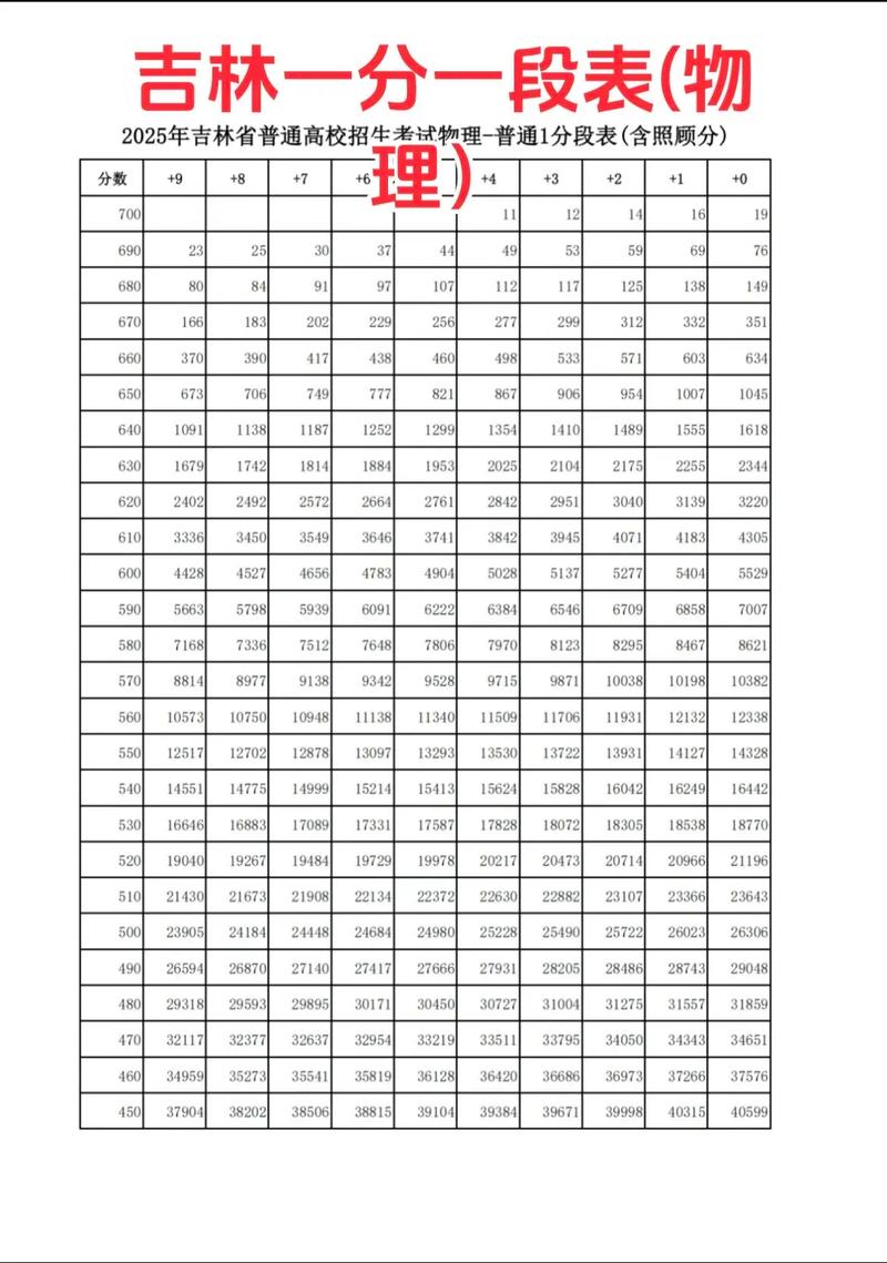 2026吉林高考一分一段表在哪查(最新查询入口) 第1张 2026吉林高考一分一段表在哪查(最新查询入口) 第1张