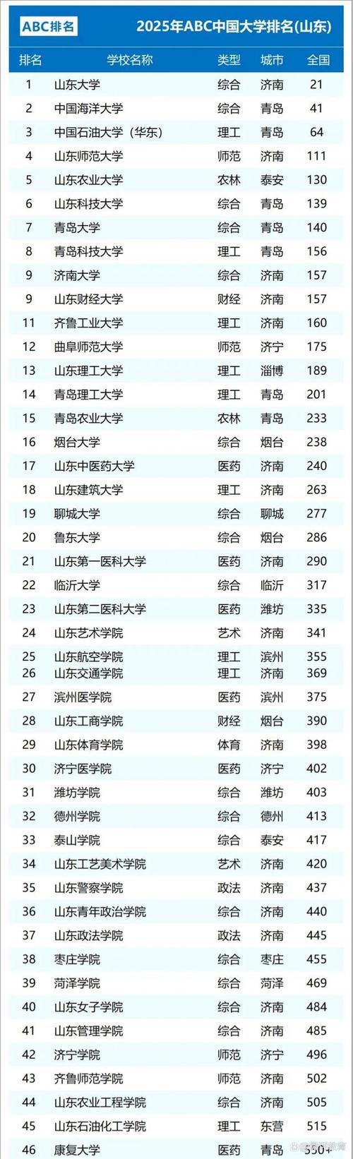 山东高考排名254000-255000位次能上什么大学(2026) 第1张 山东高考排名254000-255000位次能上什么大学(2026) 第1张