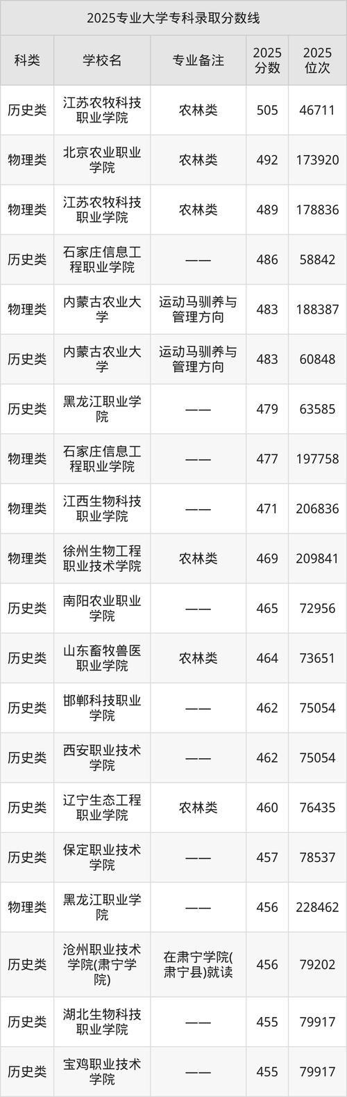 江苏畜牧兽医专业大专院校排名（附分数线）  第1张