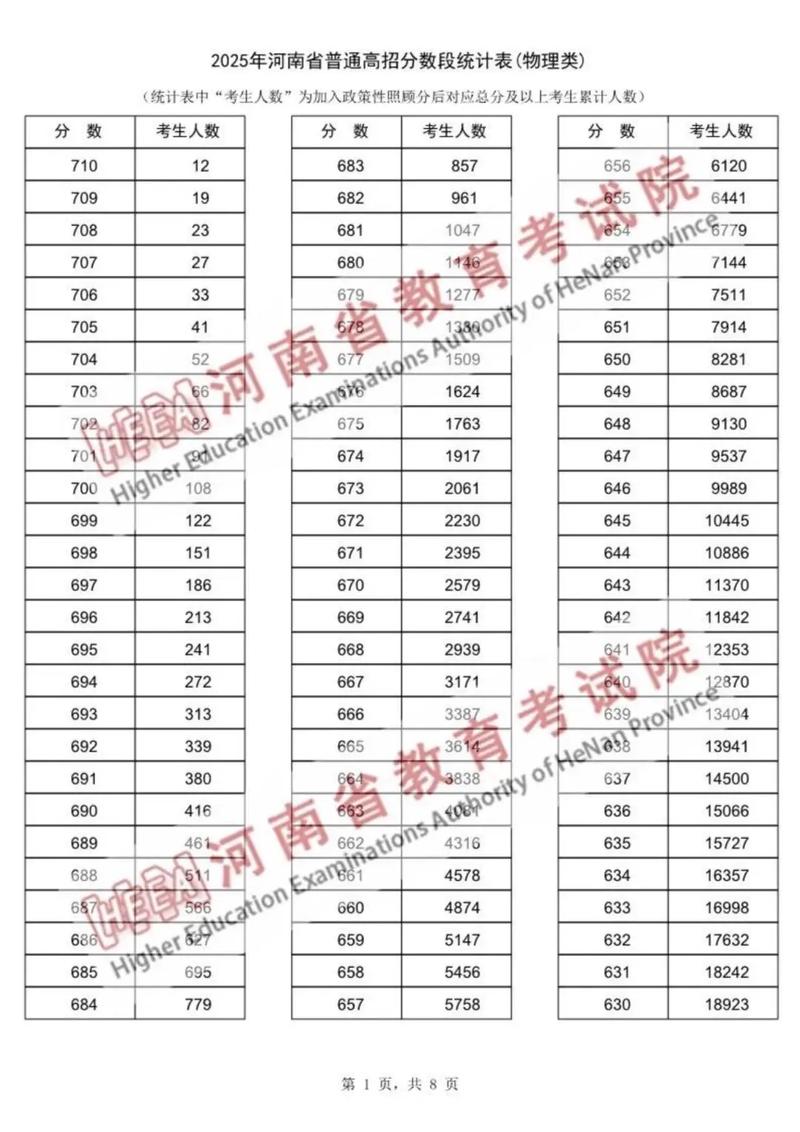 2025河南高考一分一段什么时间出(具体发布时间) 第1张 2025河南高考一分一段什么时间出(具体发布时间) 第1张