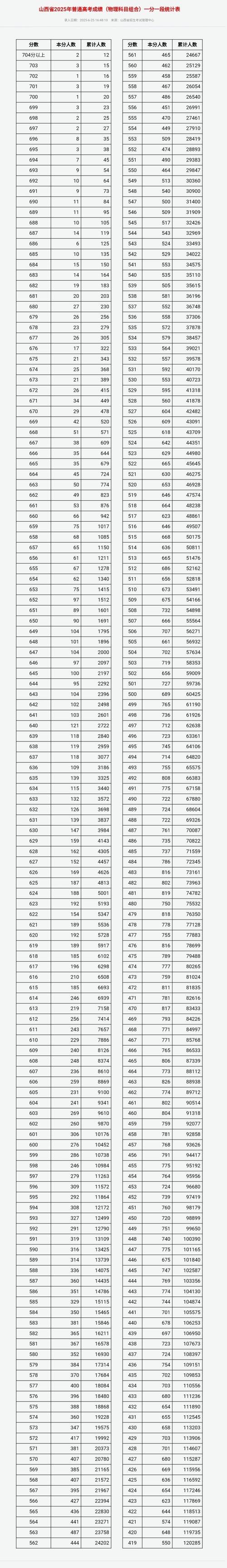 山西高考一分一段表在哪里查(2026最新查询入口) 第1张 山西高考一分一段表在哪里查(2026最新查询入口) 第1张