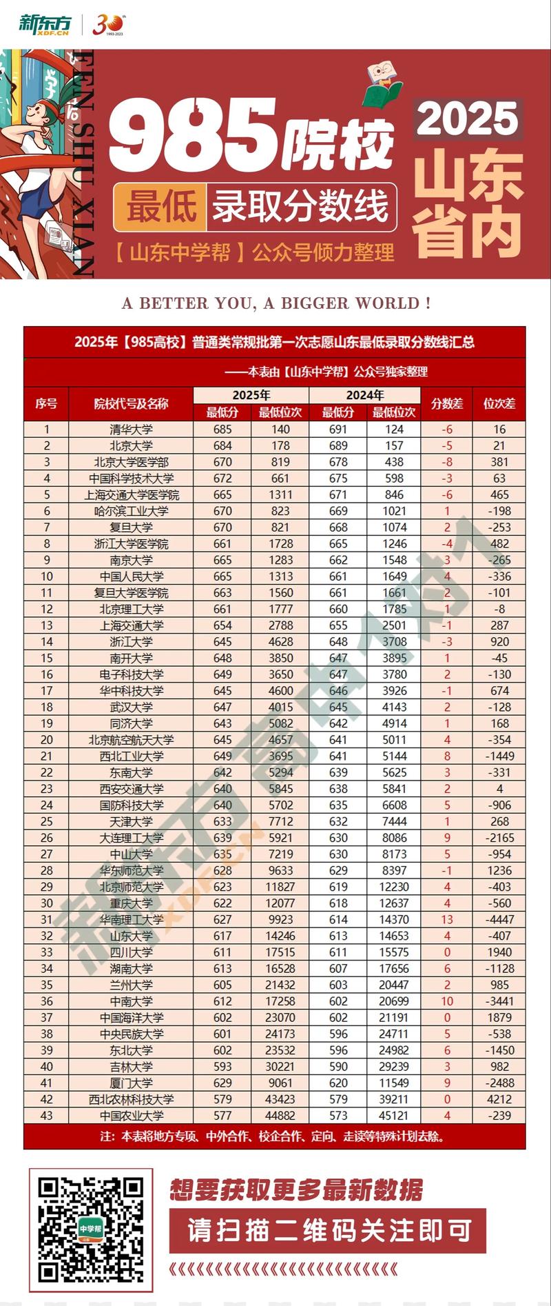 西安航空学院2025年在山东录取分数线是多少(2025~2023近三年分数位次) 第1张 西安航空学院2025年在山东录取分数线是多少(2025~2023近三年分数位次) 第1张