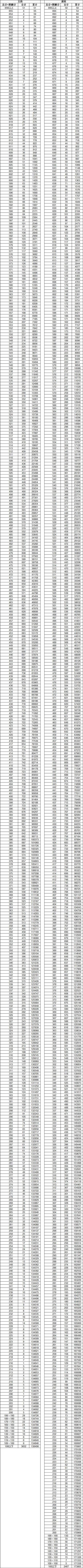 云南省教育考试院高考一分一段表查询网站地址(2026最新) 第1张 云南省教育考试院高考一分一段表查询网站地址(2026最新) 第1张