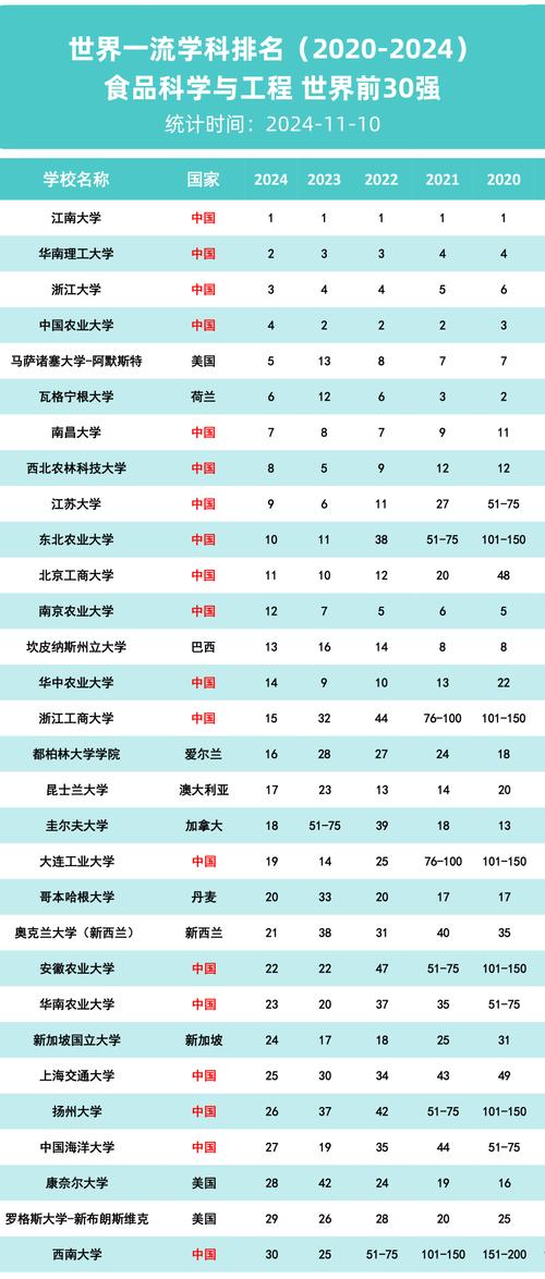天津食品质量与安全专业大学排名及分数线（2026最新名单）  第1张