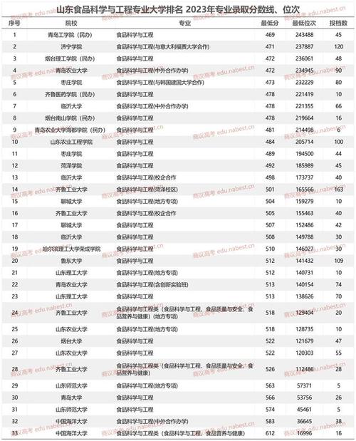 天津食品科学与工程专业大学排名一览表（附分数线）  第1张