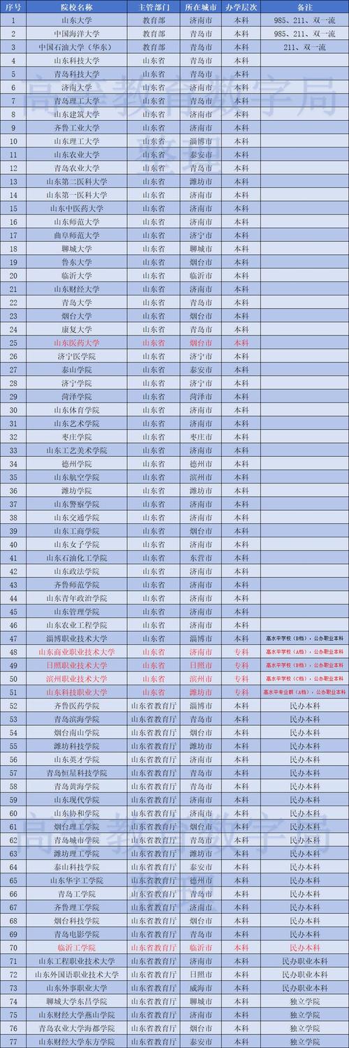 山东高考排名361000-362000位次能上什么大学(2026) 第1张 山东高考排名361000-362000位次能上什么大学(2026) 第1张