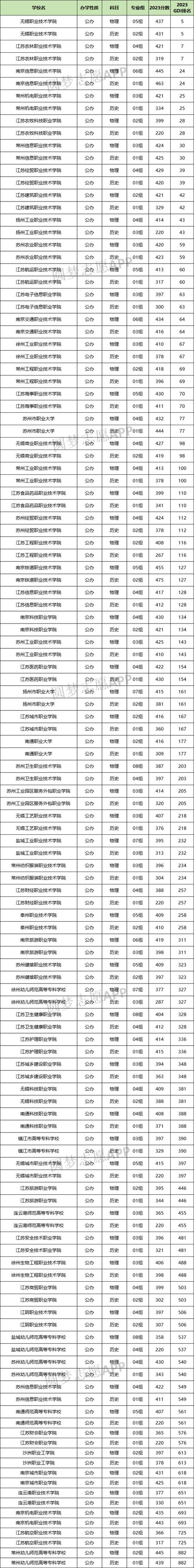 江苏城市轨道交通车辆制造与维护专业大专院校排名及分数线（哪个学校好）  第1张