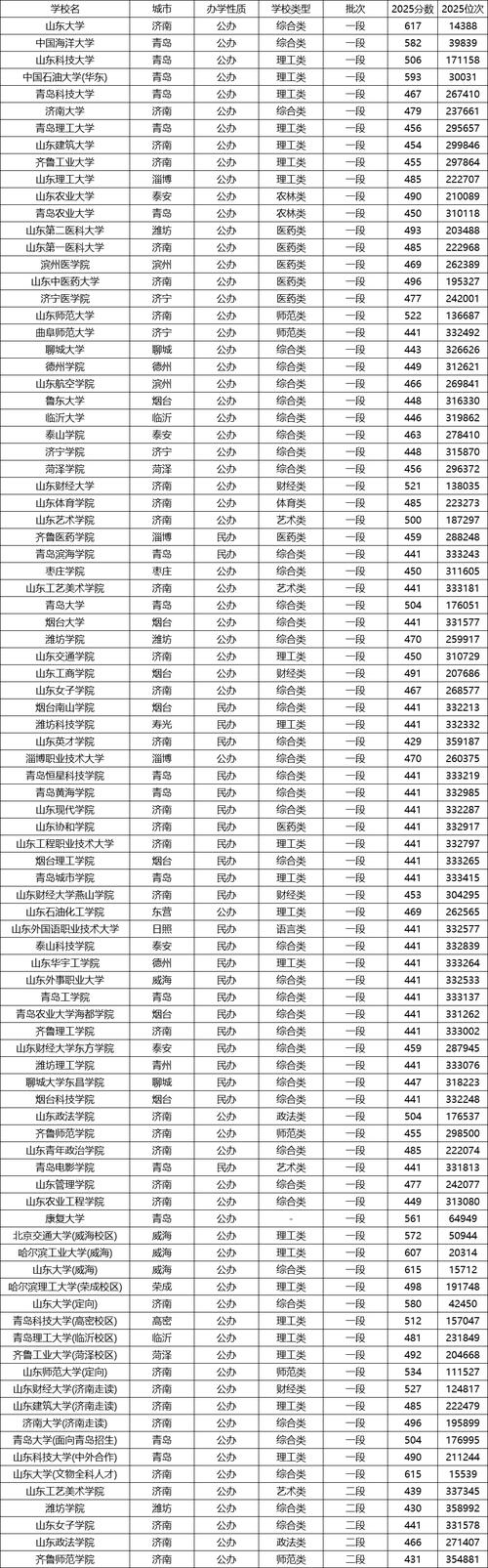 山东高考排名360000-361000位次能上什么大学(2026) 第1张 山东高考排名360000-361000位次能上什么大学(2026) 第1张