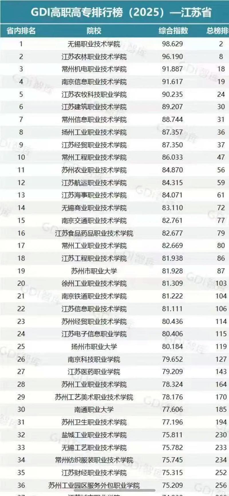 江苏铁道工程技术专业大专院校排名(附分数线) 第1张 江苏铁道工程技术专业大专院校排名(附分数线) 第1张