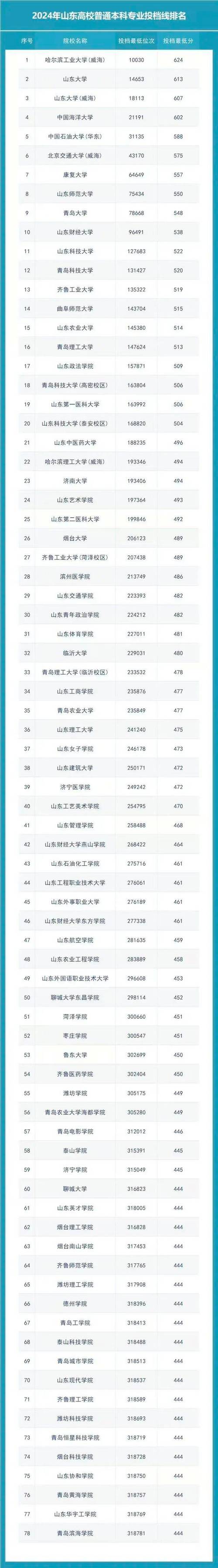 山东高考排名401000-402000位次能上什么大学（2026）  第1张