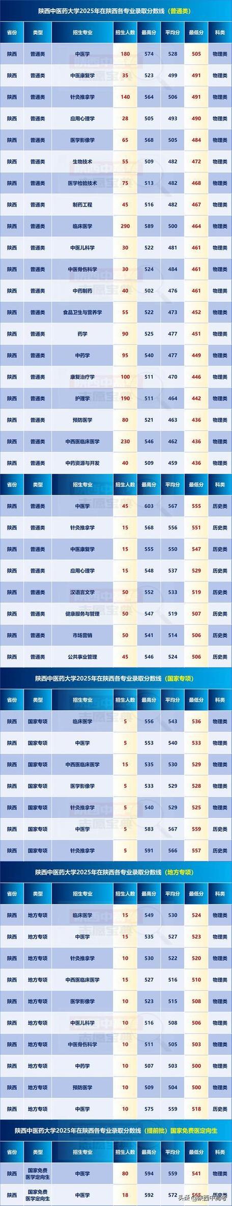 陕西中医药大学在山西录取分数线2025年是多少(2025~2023近三年分数位次) 第1张 陕西中医药大学在山西录取分数线2025年是多少(2025~2023近三年分数位次) 第1张