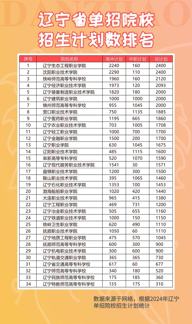 2026长春师范大学在辽宁各专业招生人数、录取分数线（附：招生计划表）  第1张