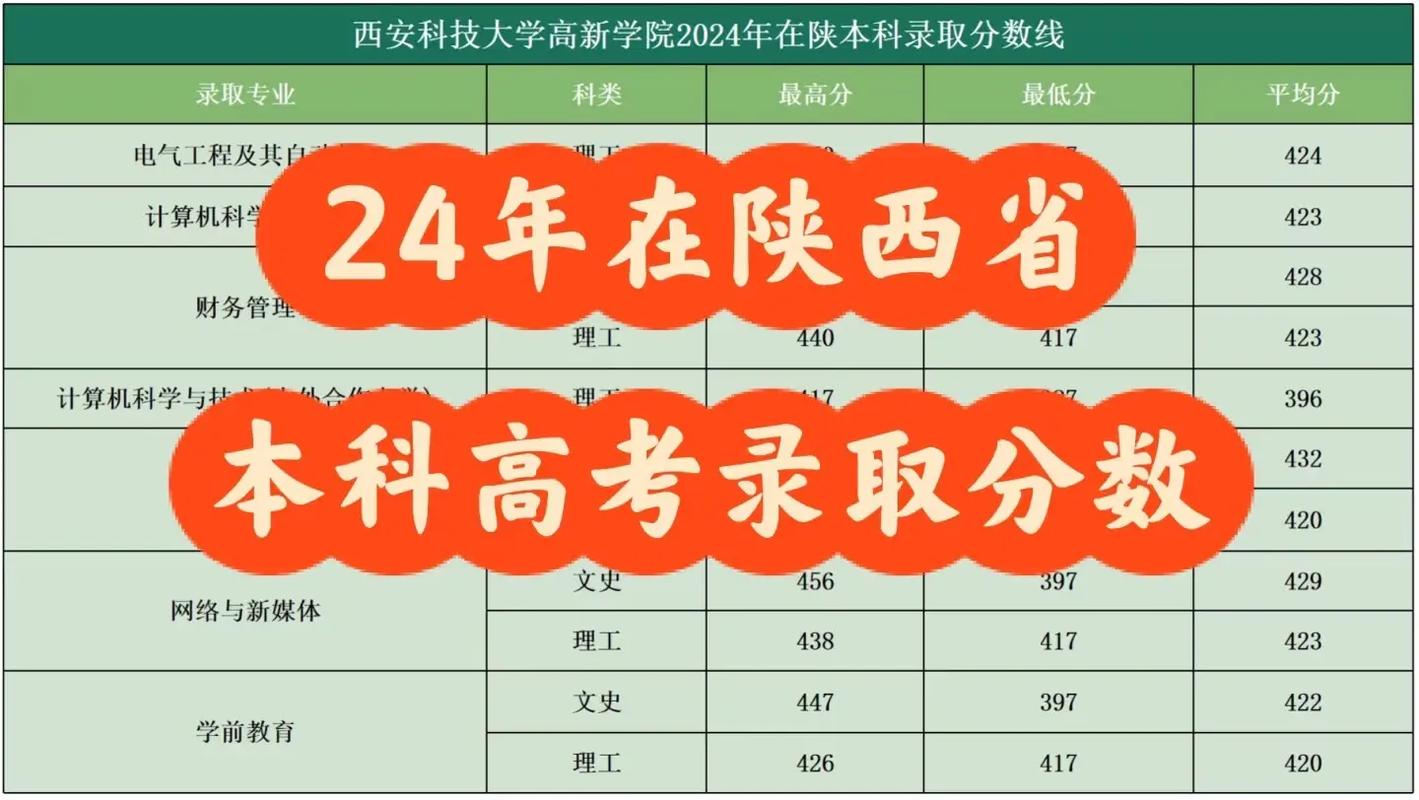 2025年西安科技大学高新学院在山西录取分数线是多少（2025~2023近三年分数位次）  第1张