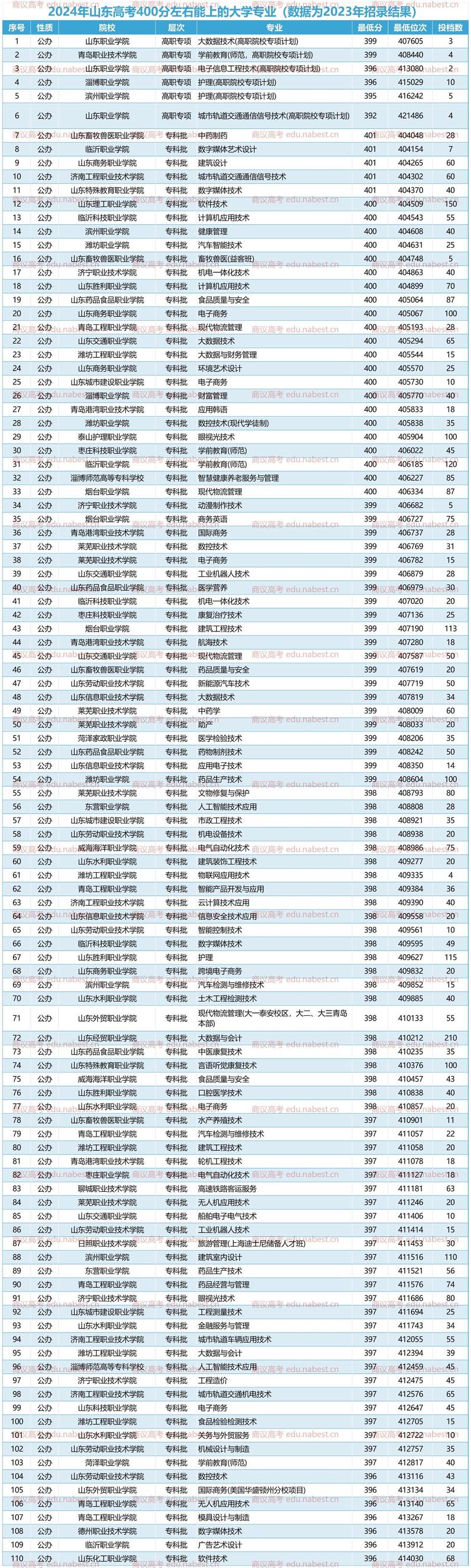 山东高考排名448000-449000位次能上什么大学(2026) 第1张 山东高考排名448000-449000位次能上什么大学(2026) 第1张