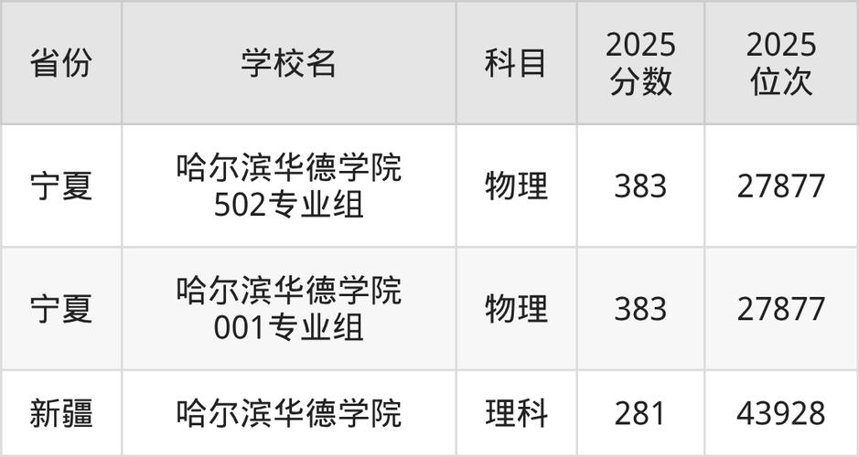 哈尔滨华德学院在辽宁2026各专业招生人数、录取分数线（附：招生计划表）  第1张