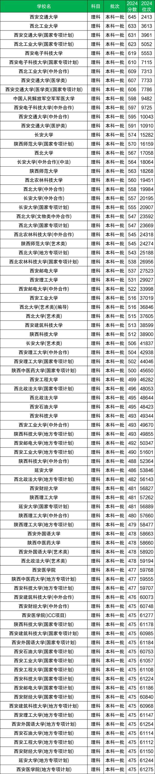 陕西高考历史类排名29000-30000位次能上什么大学(2026) 第1张 陕西高考历史类排名29000-30000位次能上什么大学(2026) 第1张