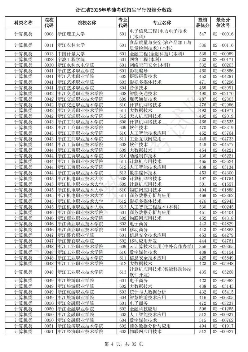 陕西工商职业学院2025年在浙江录取分数线是多少(2025~2023近三年分数位次) 第1张 陕西工商职业学院2025年在浙江录取分数线是多少(2025~2023近三年分数位次) 第1张