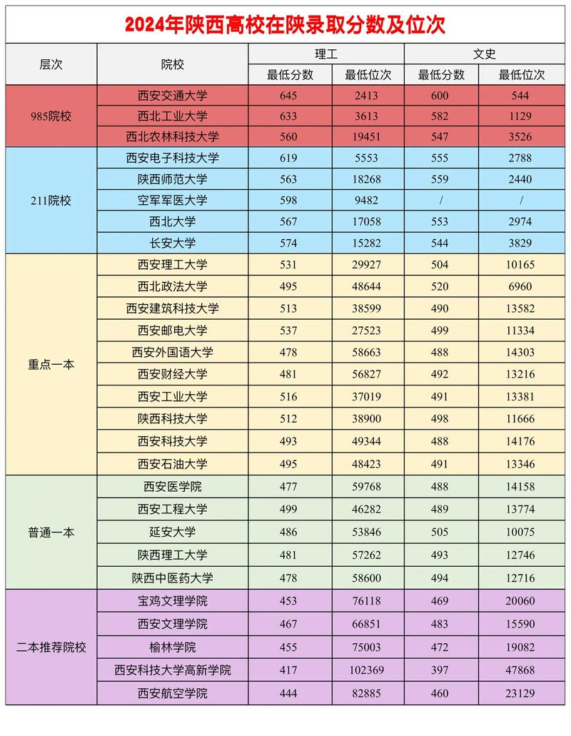 陕西高考排名57000-58000位次能上什么大学（2026历史类）  第1张