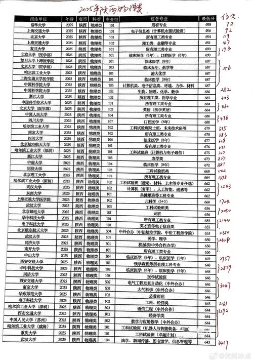 陕西高考排名23000-24000位次能上什么大学(2026物理类) 第1张 陕西高考排名23000-24000位次能上什么大学(2026物理类) 第1张