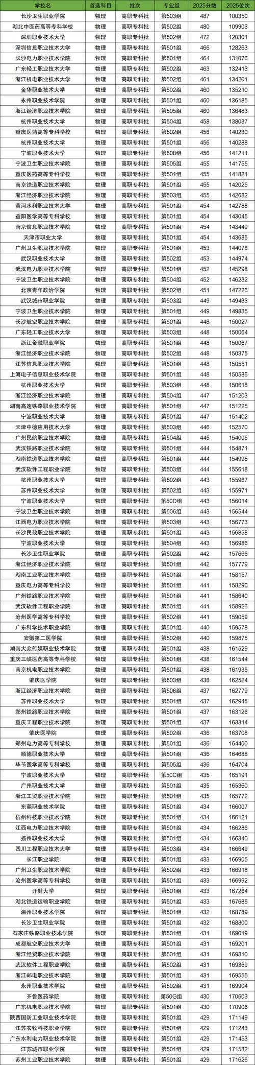 石家庄医学高等专科学校在江西录取位次、分数线、招生人数「2023-2025招生计划」 第1张 石家庄医学高等专科学校在江西录取位次、分数线、招生人数「2023-2025招生计划」 第1张