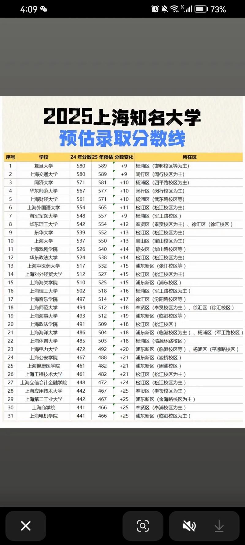 上海外国语大学2025年在北京录取分数线是多少（2025~2023近三年分数位次）  第1张