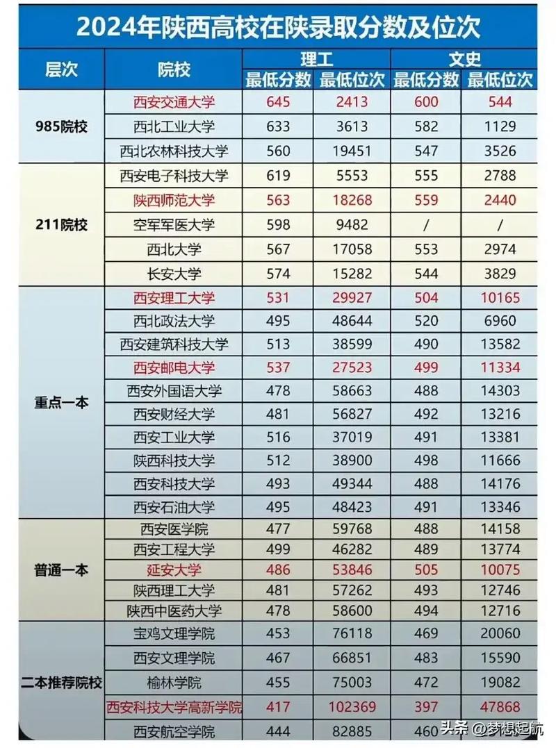 陕西高考物理类排名57000-58000位次能上什么大学(2026) 第1张 陕西高考物理类排名57000-58000位次能上什么大学(2026) 第1张
