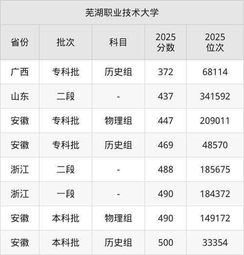 芜湖职业技术大学2025录取分数线：2026年多少分能上  第1张