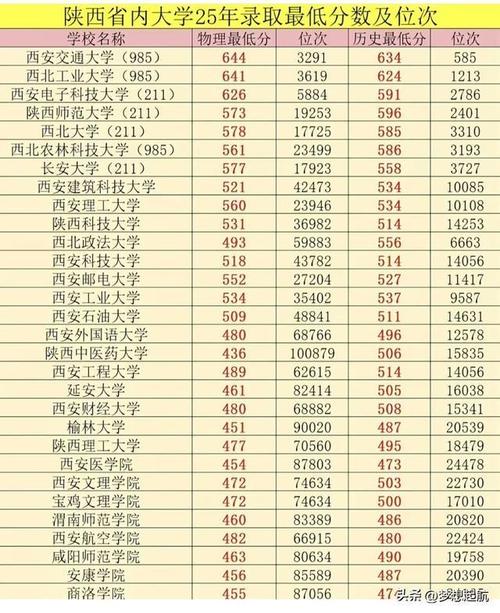 陕西高考物理类排名56000-57000位次能上什么大学(2026) 第1张 陕西高考物理类排名56000-57000位次能上什么大学(2026) 第1张