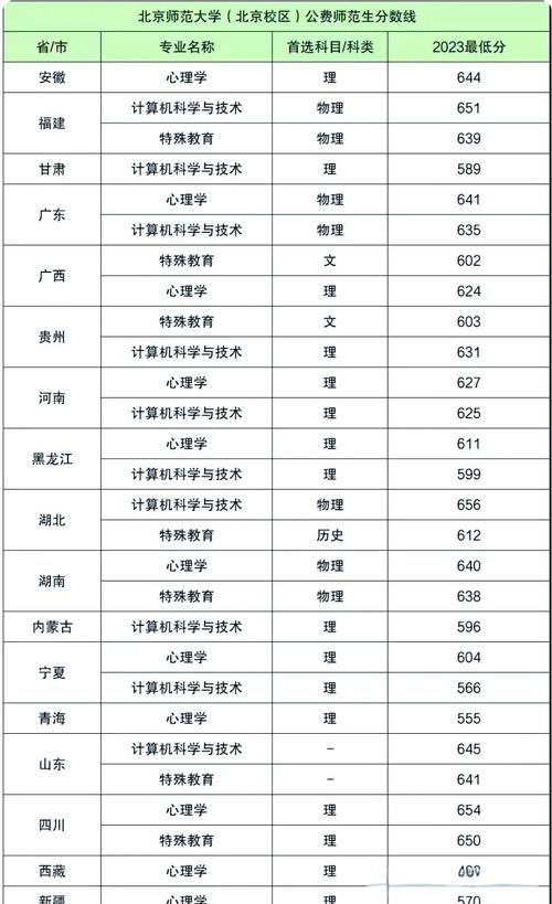 2022北京师范大学(珠海校区)在广东录取分数线及招生计划（含位次、招生人数）  第1张