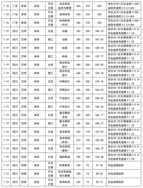 成都大学在青海录取分数线及位次、招生人数「2022-2024招生计划」  第1张