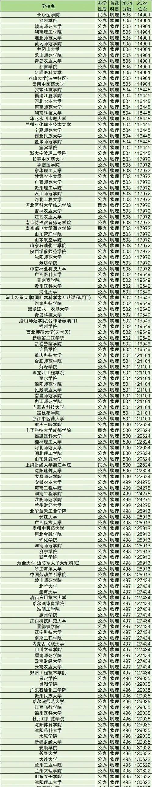 大连民族大学近三年录取分数线及位次表(2024-2022历年对比) 第1张 大连民族大学近三年录取分数线及位次表(2024-2022历年对比) 第1张