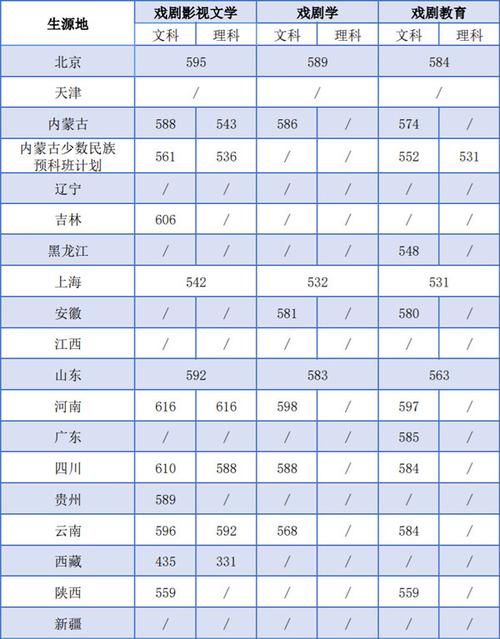 2025上海戏剧学院录取分数线(在各省录取最低分是多少) 第1张 2025上海戏剧学院录取分数线(在各省录取最低分是多少) 第1张