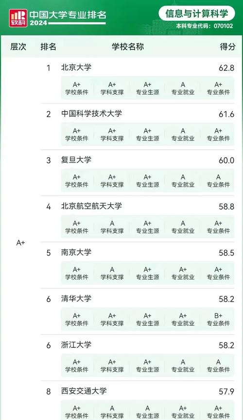天津大学计算机科学与技术专业排名怎么样？好不好  第1张