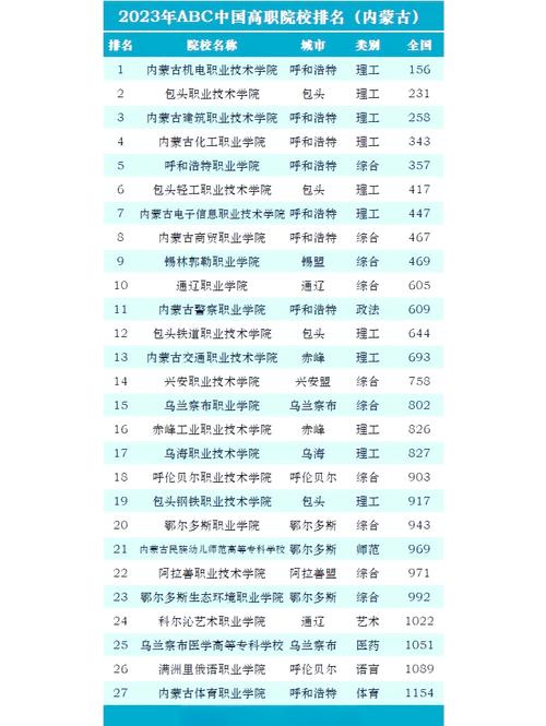 内蒙古智慧城市管理技术专业大专院校排名及分数线(一览表) 第1张 内蒙古智慧城市管理技术专业大专院校排名及分数线(一览表) 第1张