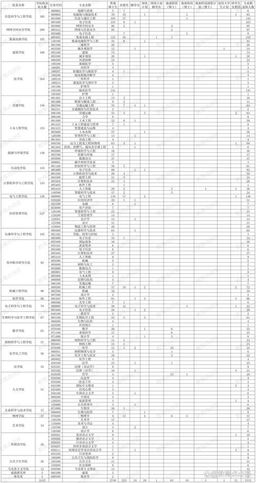 东南大学近三年录取分数线一览表(附:2024-2022历年招生位次) 第1张 东南大学近三年录取分数线一览表(附:2024-2022历年招生位次) 第1张