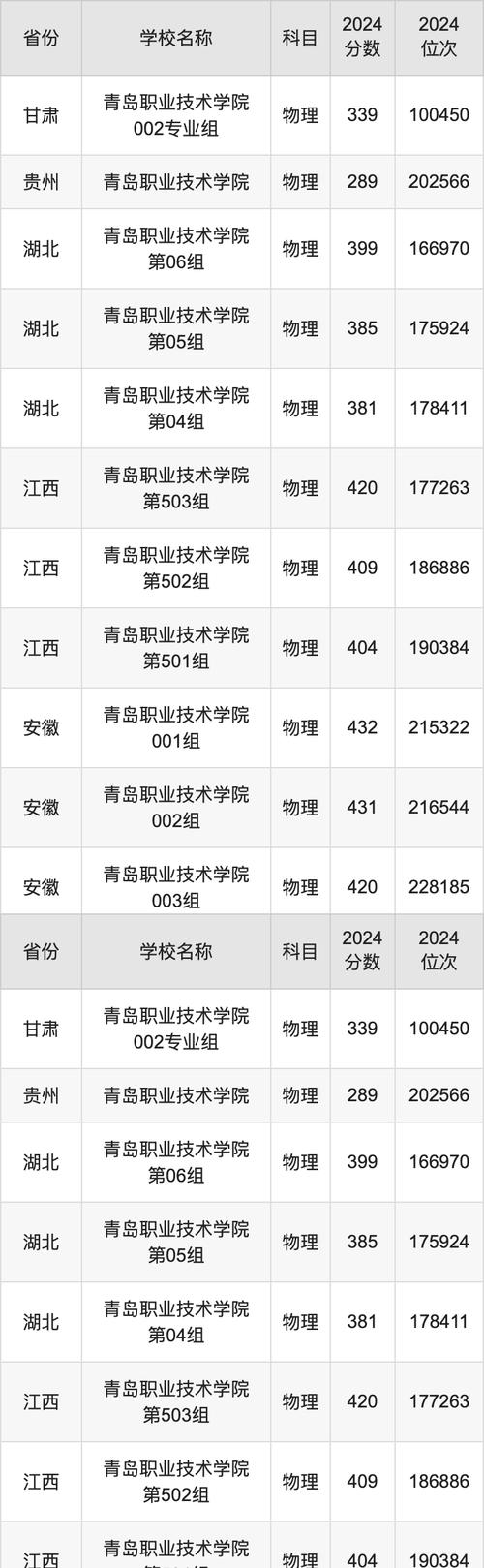 青岛职业技术学院2025年录取分数线(在各省录取最低分是多少) 第1张 青岛职业技术学院2025年录取分数线(在各省录取最低分是多少) 第1张