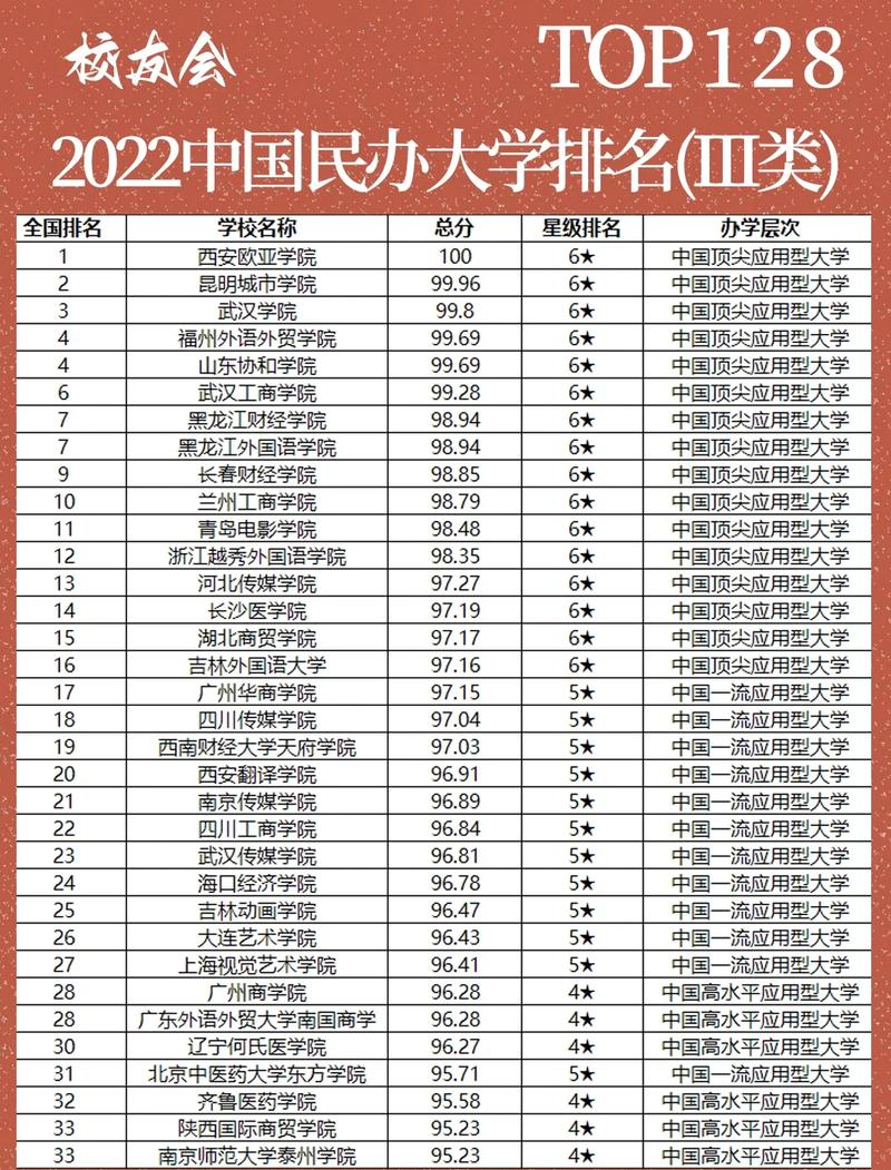 全国民办本科大学排名2024最新排名榜（I类）  第1张