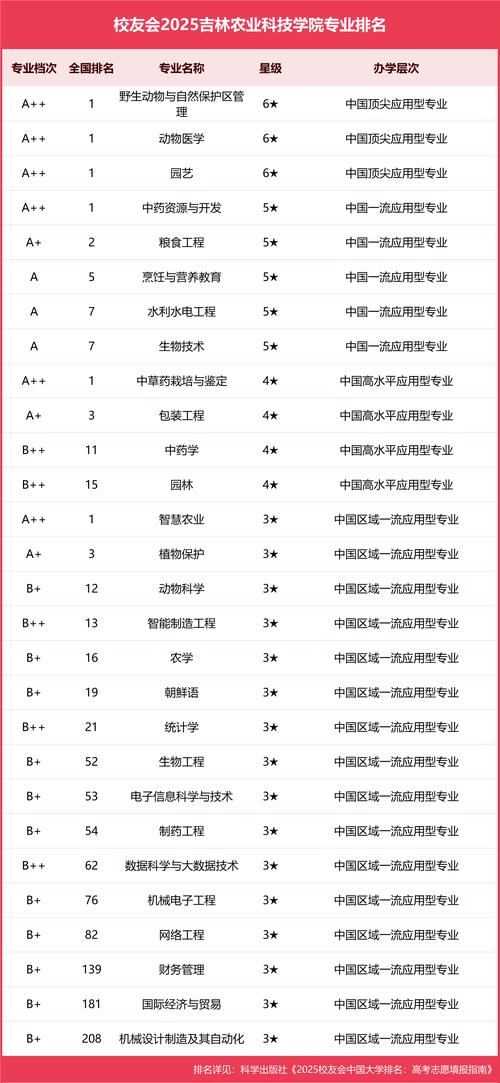 吉林农业大学设施农业科学与工程专业怎么样?排名好不好 第1张 吉林农业大学设施农业科学与工程专业怎么样?排名好不好 第1张