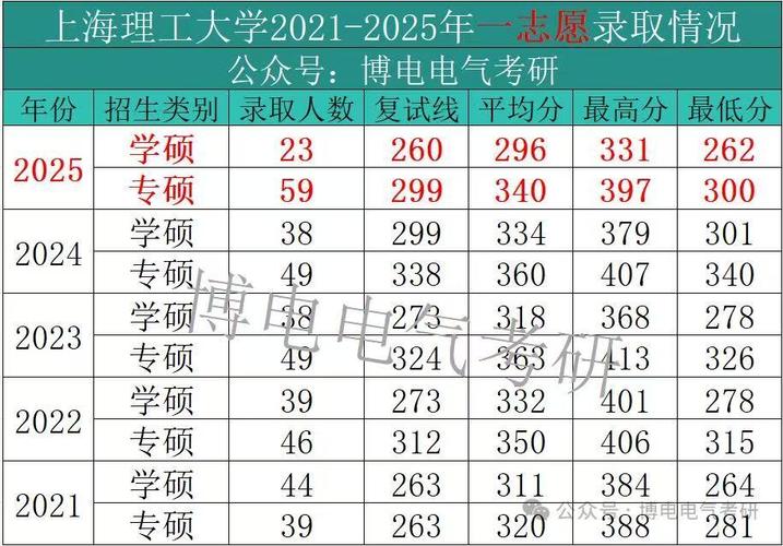 上海理工大学2025年在甘肃录取分数线是多少（2025~2023近三年分数位次）  第1张