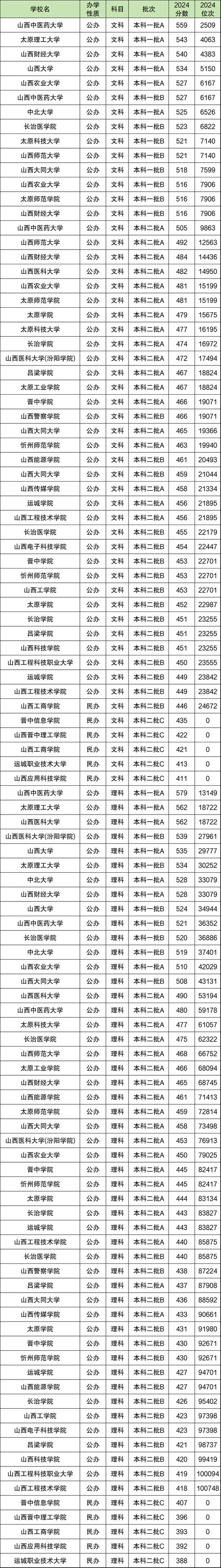山西大学在山西录取分数线及位次、招生人数「2022-2024招生计划」  第1张