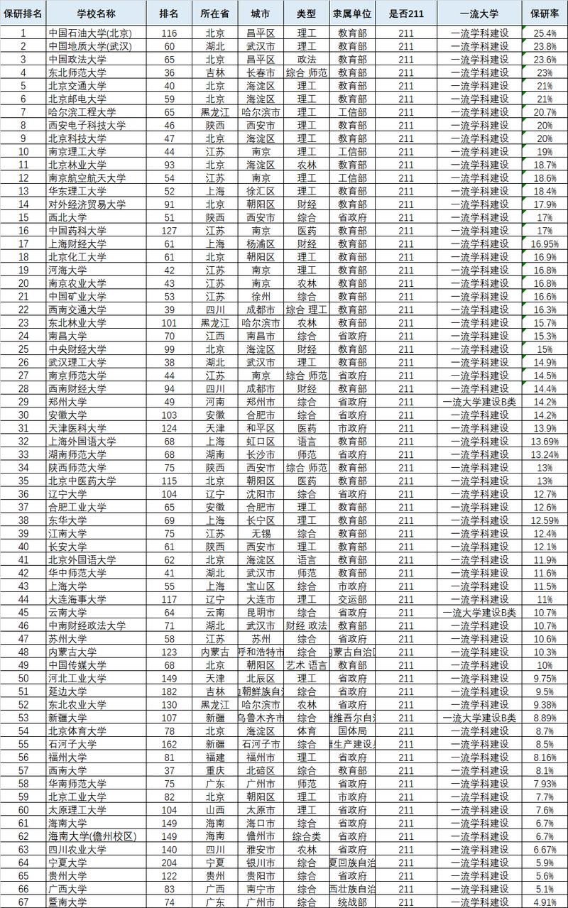 全国985大学保研率排名一览表(2026最新) 第1张 全国985大学保研率排名一览表(2026最新) 第1张