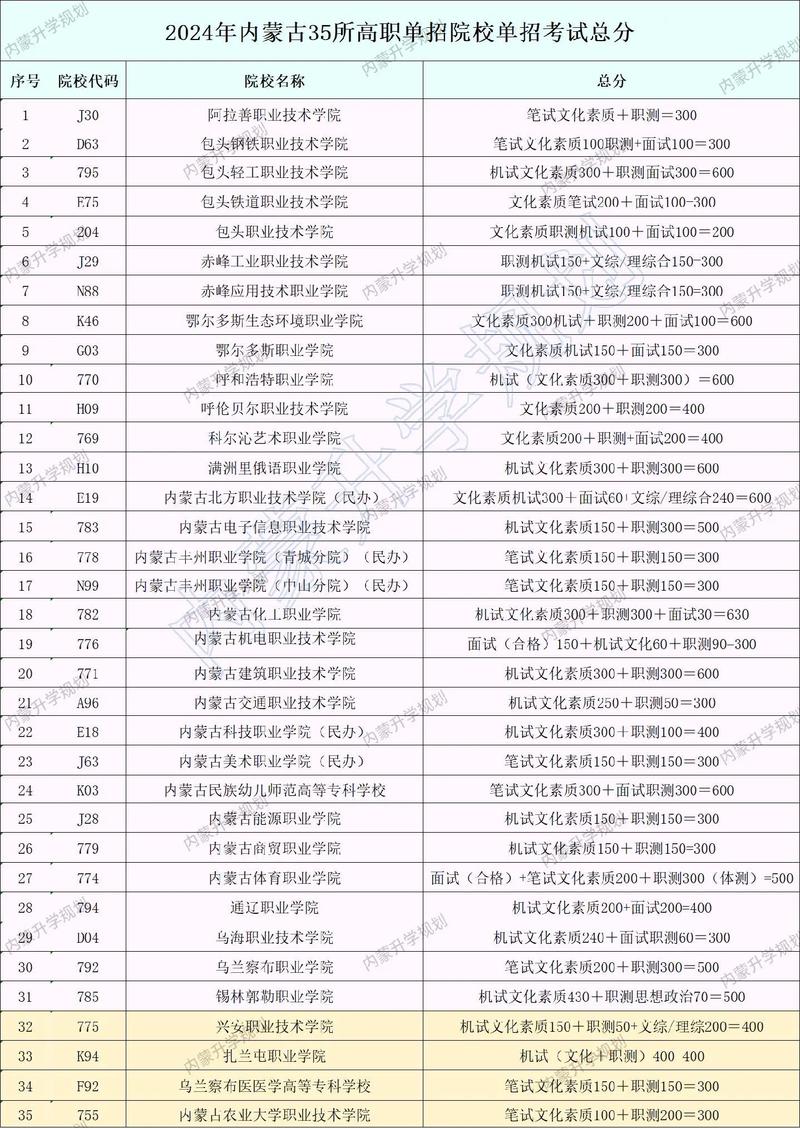 内蒙古民航运输服务专业大专院校排名(附分数线) 第1张 内蒙古民航运输服务专业大专院校排名(附分数线) 第1张