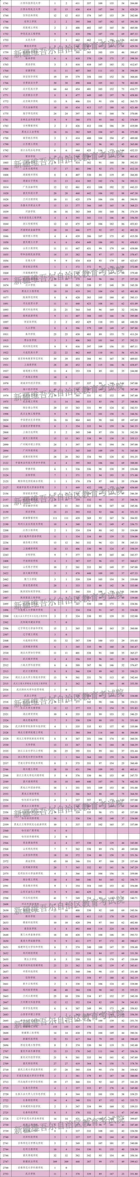 新疆天山职业技术大学2025年录取分数线(在各省录取最低分是多少) 第1张 新疆天山职业技术大学2025年录取分数线(在各省录取最低分是多少) 第1张