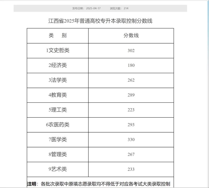 赣南科技学院2025年录取分数线是多少「在各省录取最低分」 第1张 赣南科技学院2025年录取分数线是多少「在各省录取最低分」 第1张