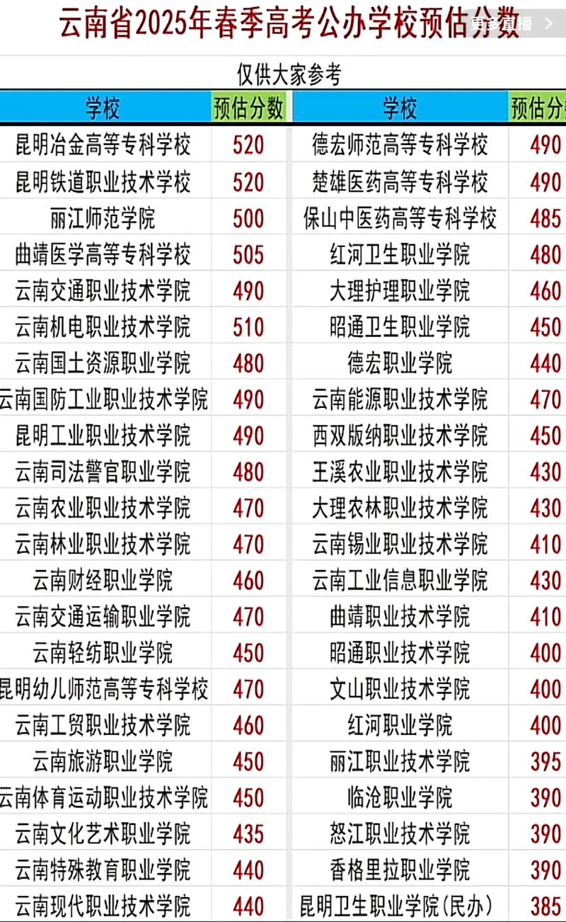 云南护理学专业大学排名及分数线(2025最新名单) 第1张 云南护理学专业大学排名及分数线(2025最新名单) 第1张