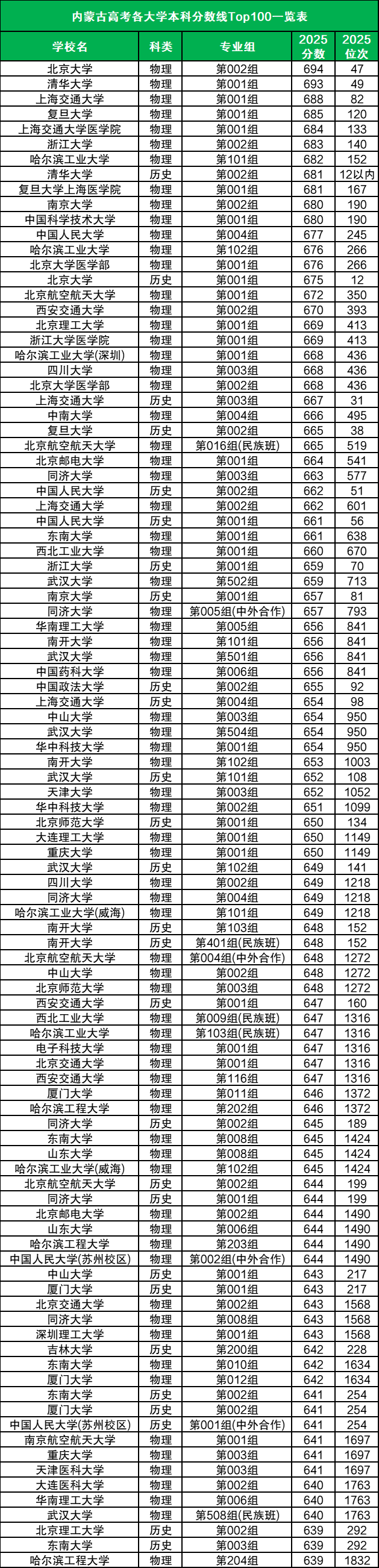 内蒙古高考加分政策2026:附各大学投档分一览表(含加分) 第3张 内蒙古高考加分政策2026:附各大学投档分一览表(含加分) 第3张